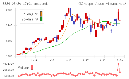 群馬銀行チャート