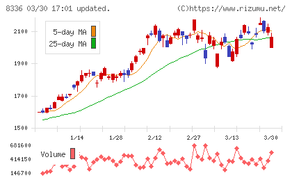 武蔵野銀行チャート