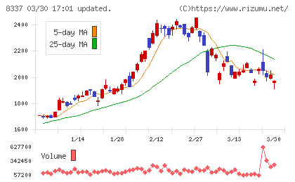 千葉興業銀行チャート
