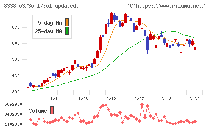 筑波銀行チャート