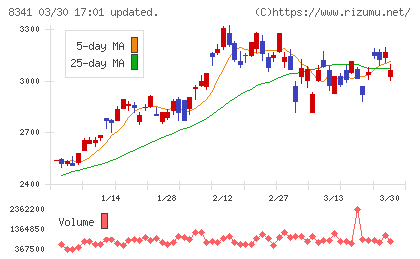 七十七銀行チャート