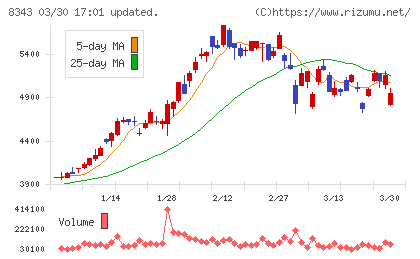 秋田銀行チャート