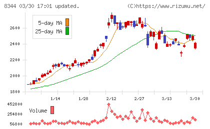 山形銀行チャート