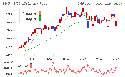 岩手銀行チャート