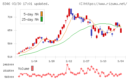 東邦銀行チャート