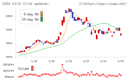 ふくおかフィナンシャルグループチャート