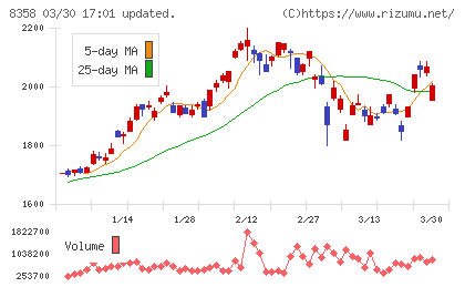 スルガ銀行チャート