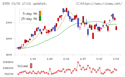 八十二長野銀行チャート