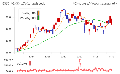 山梨中央銀行チャート