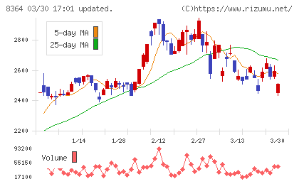 清水銀行チャート