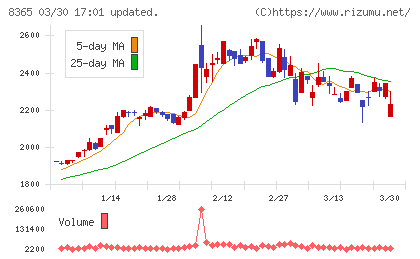 富山銀行チャート
