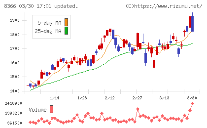 滋賀銀行チャート