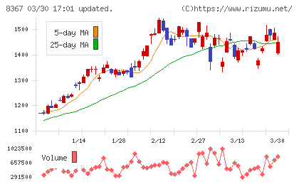 南都銀行チャート