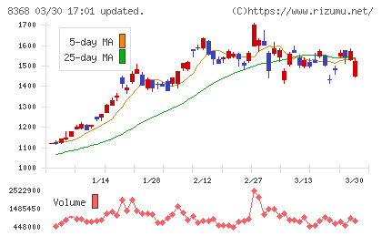 百五銀行チャート
