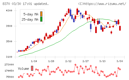 紀陽銀行チャート