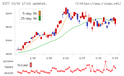 ほくほくフィナンシャルグループチャート