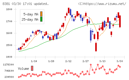 山陰合同銀行チャート