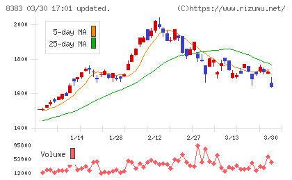 鳥取銀行チャート