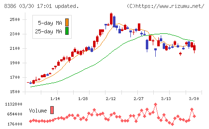 百十四銀行チャート
