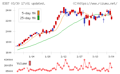 四国銀行チャート