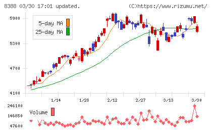 阿波銀行チャート