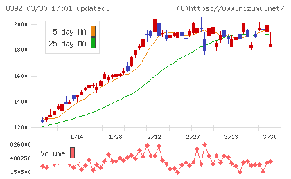 大分銀行チャート