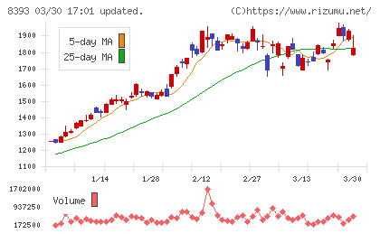 宮崎銀行チャート