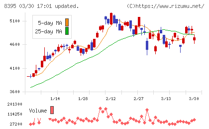 佐賀銀行チャート