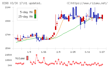 筑邦銀行チャート