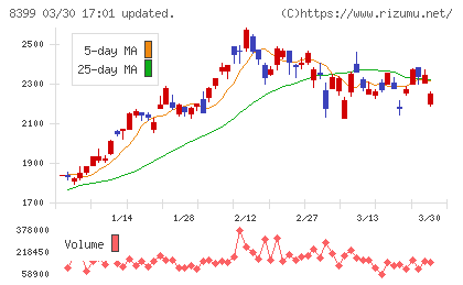 琉球銀行チャート