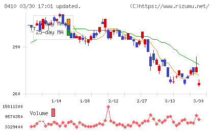 セブン銀行チャート