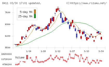みずほフィナンシャルグループチャート