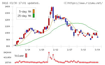 高知銀行チャート