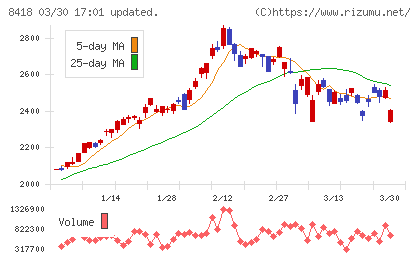 山口フィナンシャルグループチャート