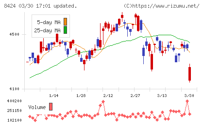 芙蓉総合リースチャート