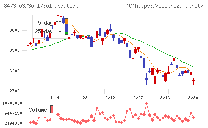 ＳＢＩホールディングスチャート