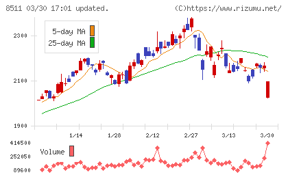 日本証券金融チャート