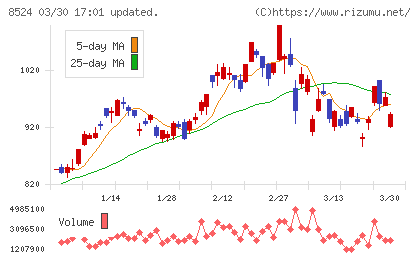 北洋銀行チャート