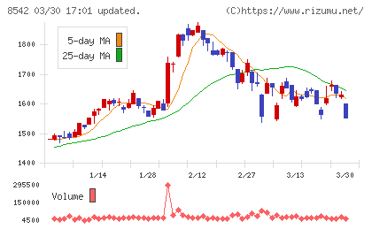 トマト銀行チャート