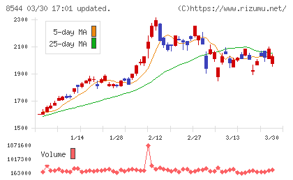 京葉銀行チャート
