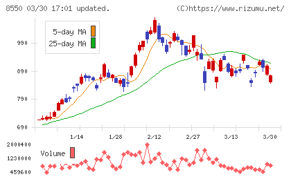 栃木銀行チャート