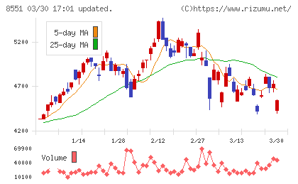 北日本銀行チャート