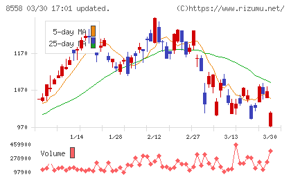 東和銀行チャート