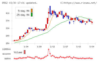 福島銀行チャート