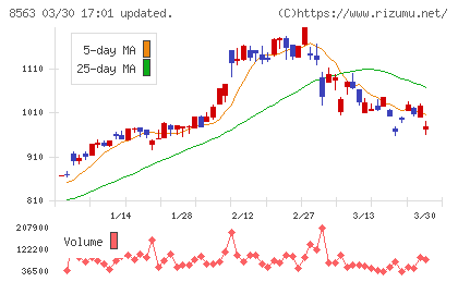 大東銀行チャート