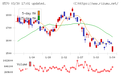 イオンフィナンシャルサービスチャート