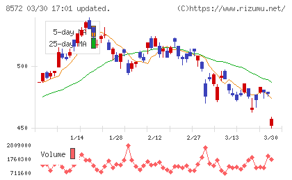 アコムチャート