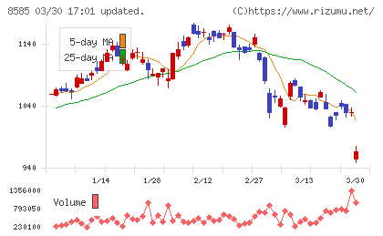 オリエントコーポレーションチャート