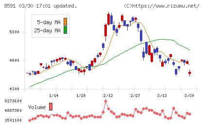 オリックスチャート