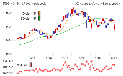 三菱ＨＣキャピタルチャート